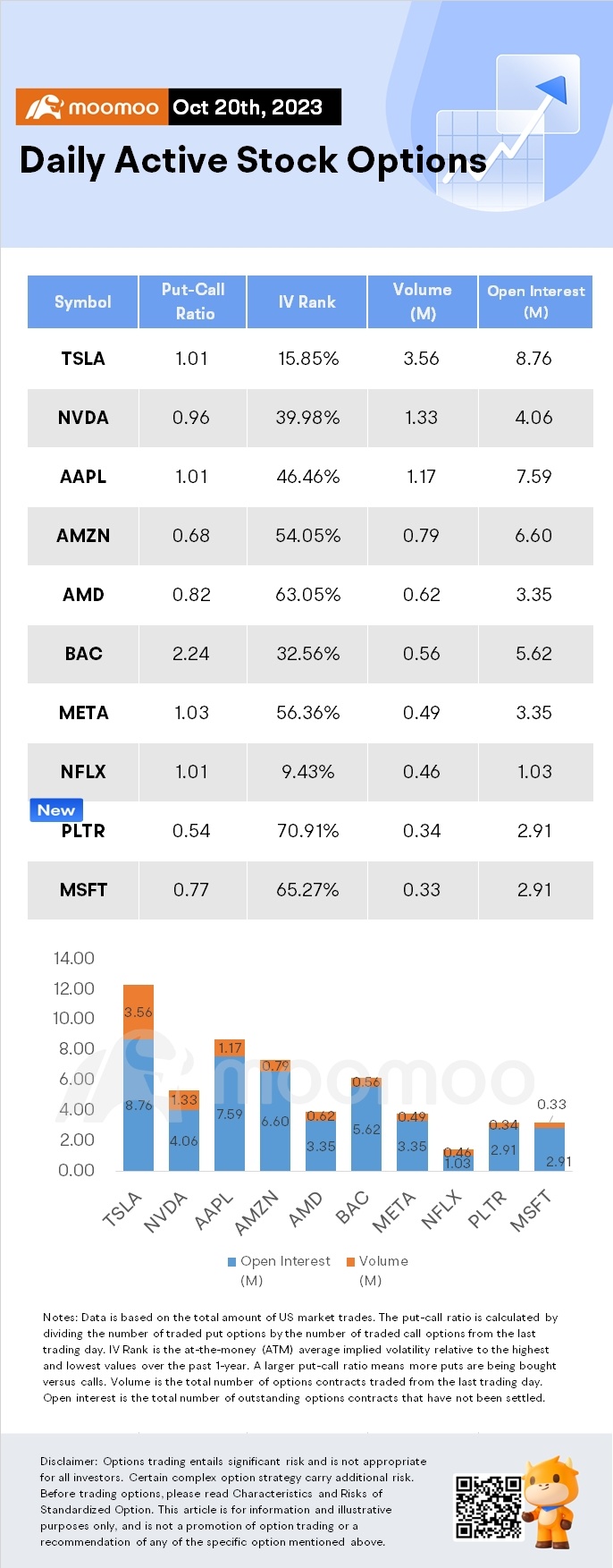 特斯拉股票大跌超过15%，创下今年最糟糕的一周表现；期权看涨