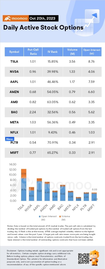 Options Market Statistics: Tesla Shares Tumble Over 15% in the Worst Weekly Performance of This Year; Options Pop