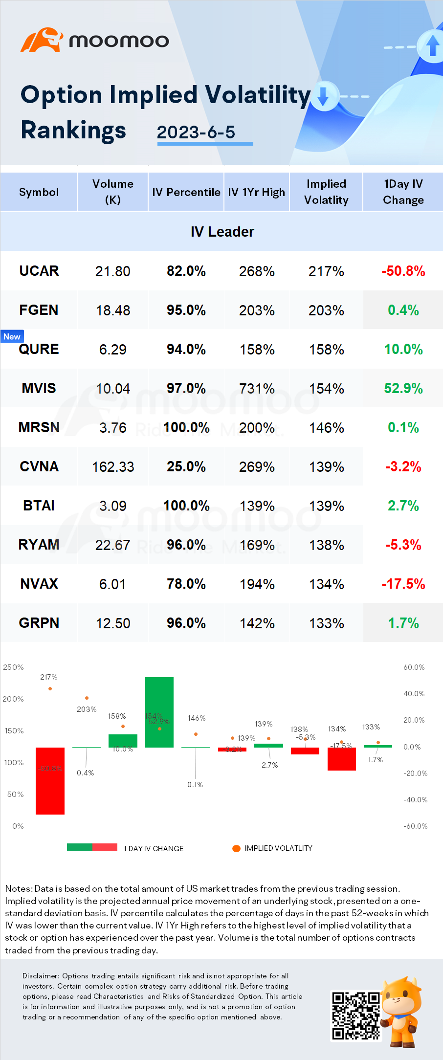 Stocks with Notable Option Volatility: U power, FibroGen and uniQure NV