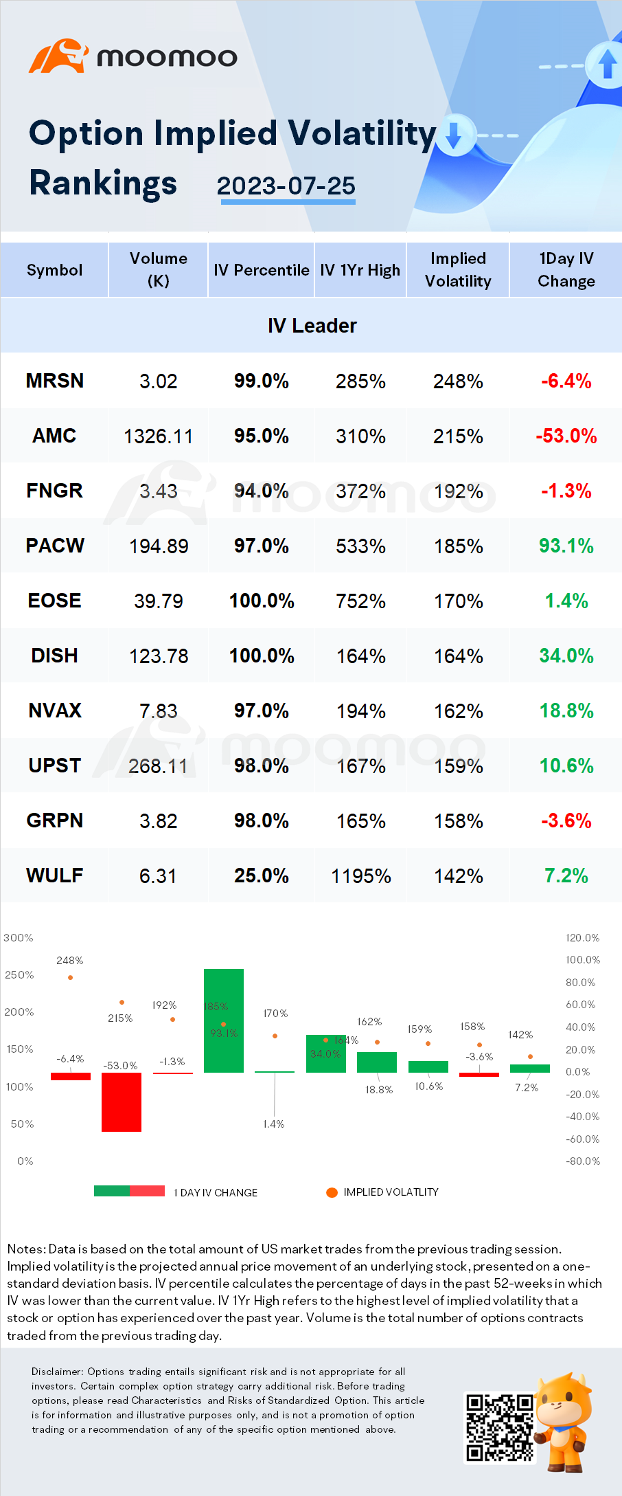 Stocks with Notable Option Volatility: MRSN, AMC and FNGR