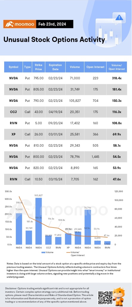 期权市场统计：Carvana在首次实现年度盈利和看涨前景后飙升，期权大行其道
