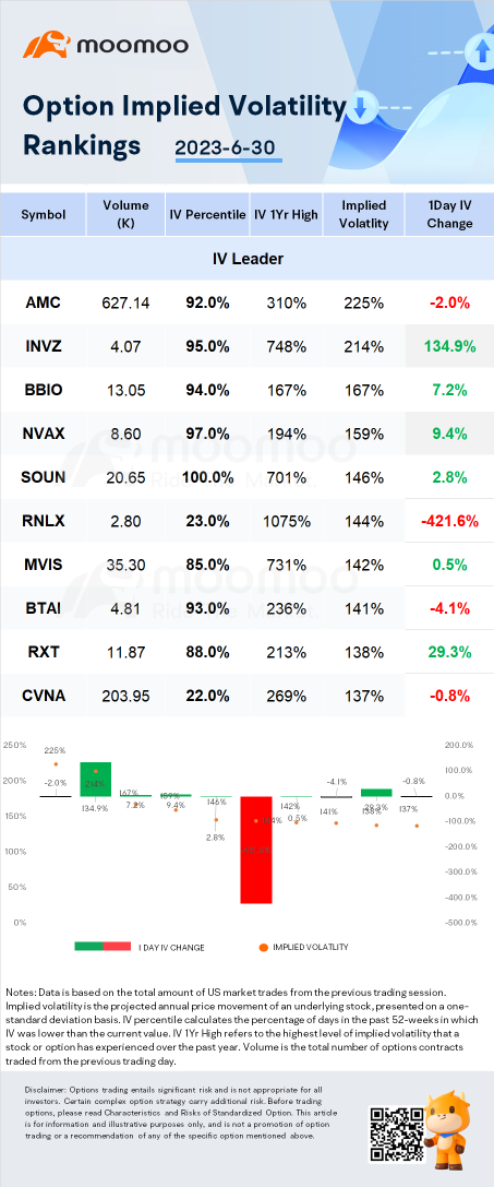 具有顯著期權波動性的股票：AMC，INVZ 和 BBIO。