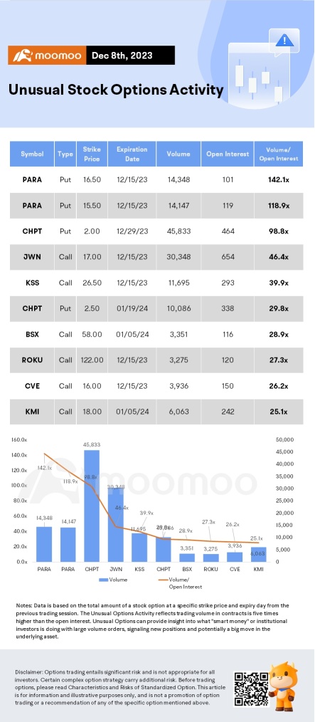 Options Market Statistics: Controversy Erupts Over Edited Demo Video of Google's Gemini AI Model, Options Pop