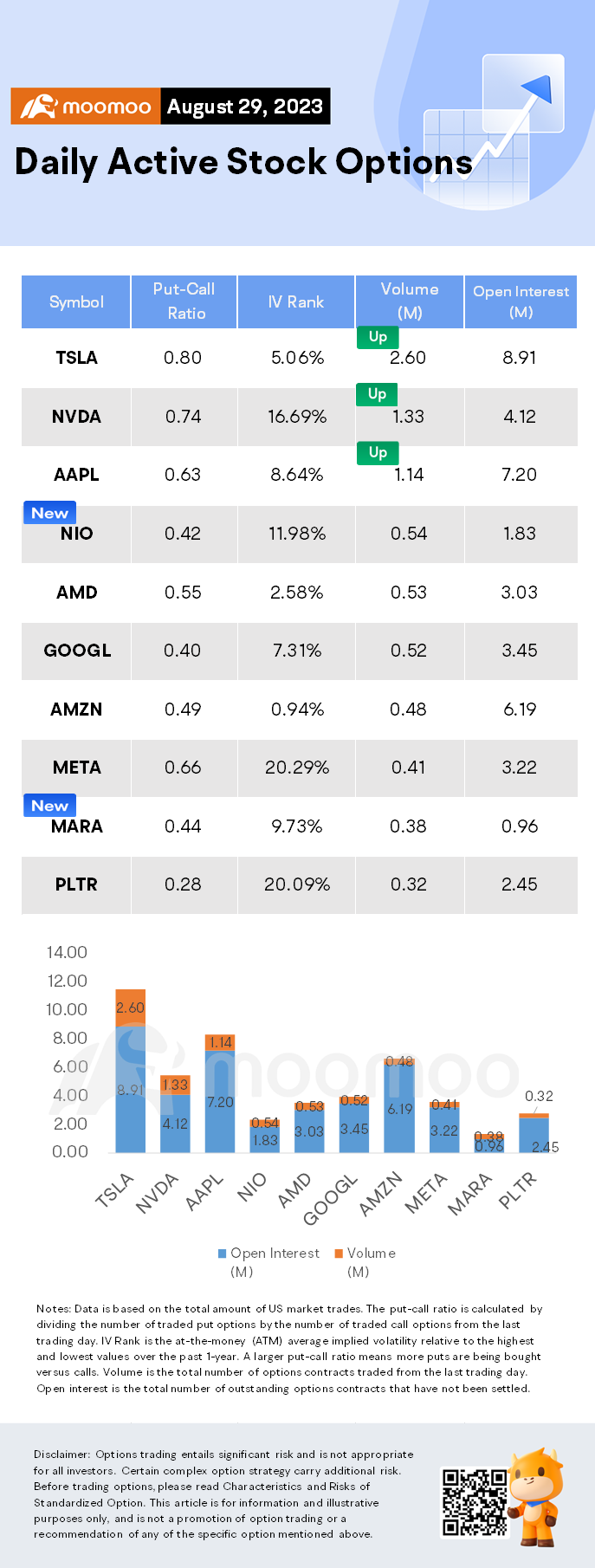 Options Market Statistics: Tesla Shares Skyrocket as It Launches AI Supercomputer, Options Pop