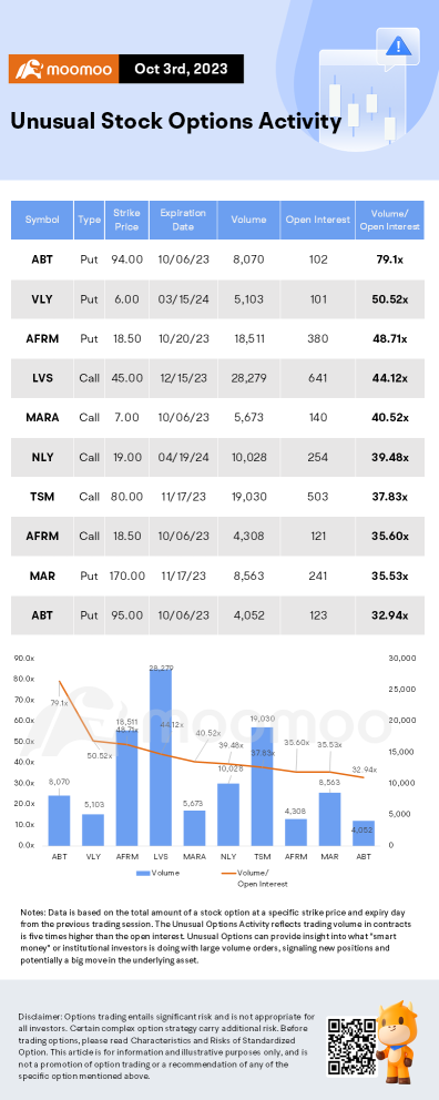 Options Market Statistics: Morgan Stanley Lowers Price Target of BAC to $32; BAC Shares Drop, Options Pop