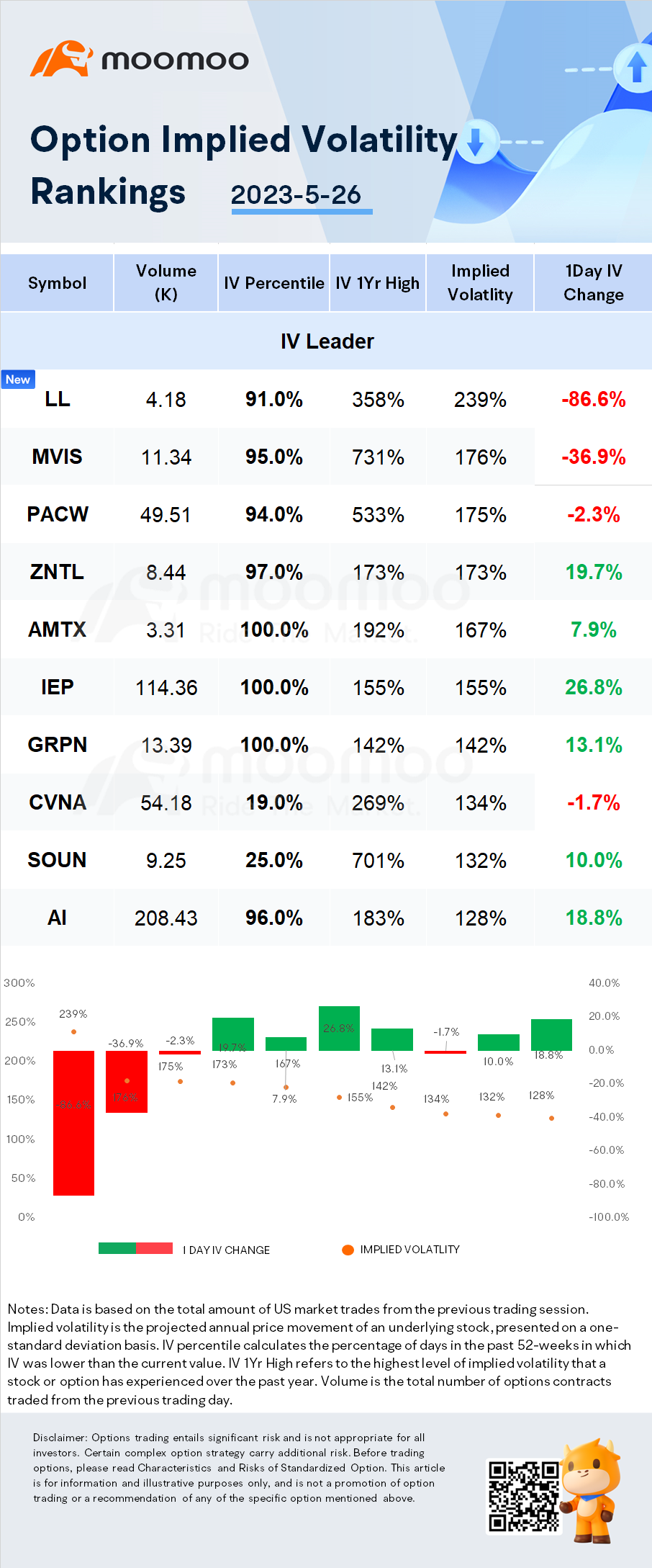 Stocks with Notable Option Volatility: LL Flooring, Microvision, and Pacwest.