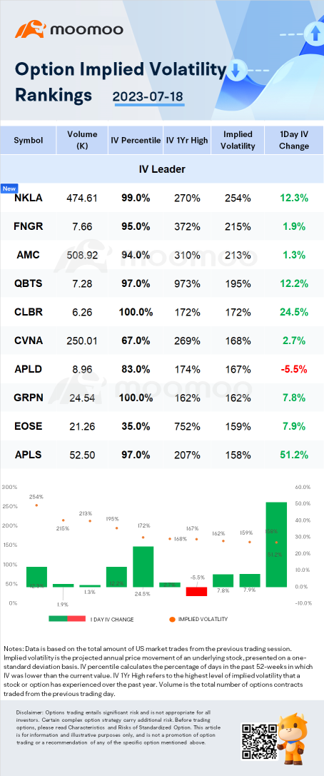 Stocks with Notable Option Volatility: NKLA, FNGR, and AMC