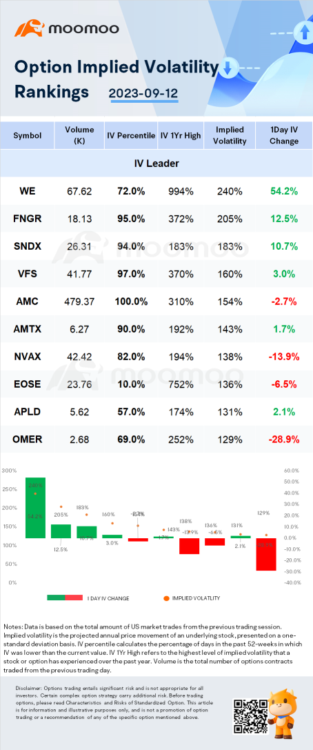 Stocks with Notable Option Volatility: WE, FNGR and SNDX.