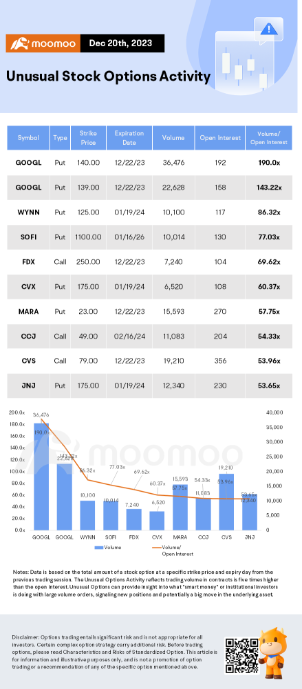 Options Market Statistics: Google Stock Jumps to 52-Week High Following Report of Ad Business Restructuring, Options Pop