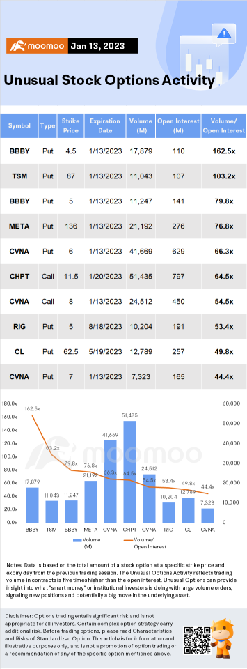 期权市场统计（1/13）：交易者大量购买Carvana看涨期权