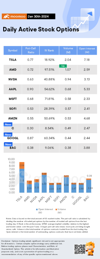 オプション市場の統計：AMDの株価が下落し、第1四半期の予測が低水準で、オプションが急騰