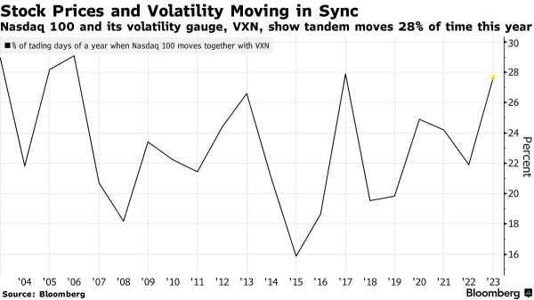 日中取引者のオプション活動の急増による、前例のないVIX-株価の振れ幅