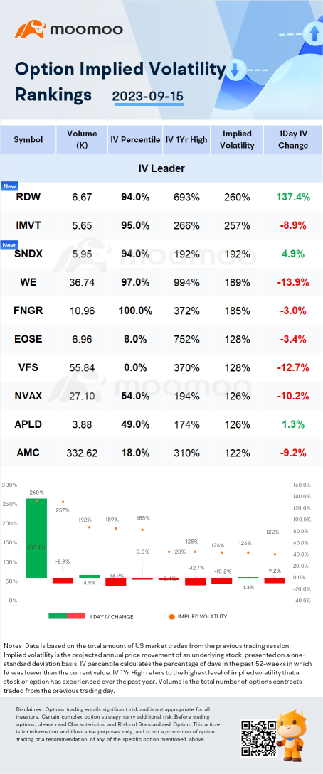 期权波动率显著的股票：RDW、IMVT 和 SNDX