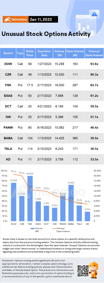 Options Market Statistics (1/11): Market Volatility Decreases Ahead of CPI Data