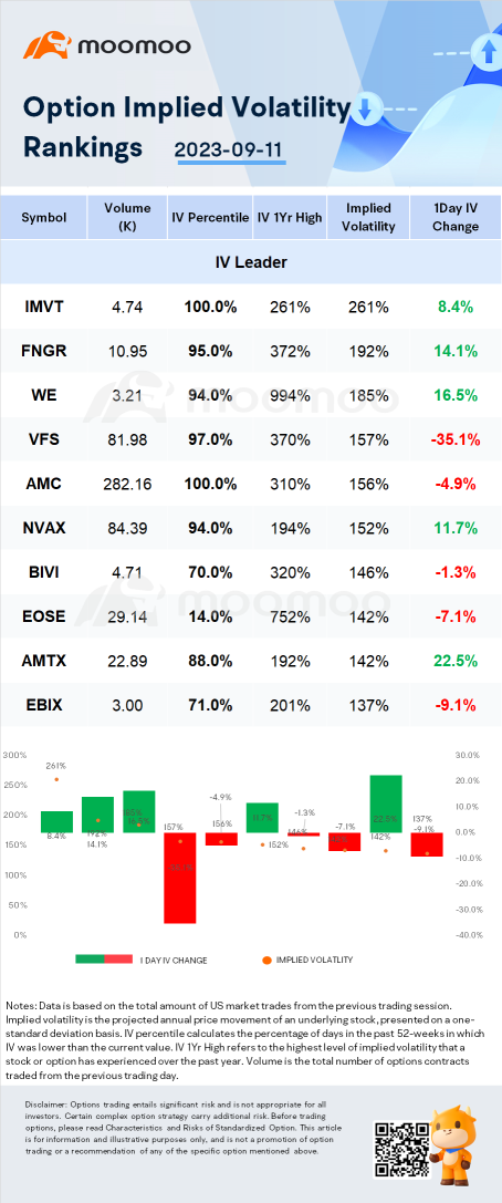 Stocks with Notable Option Volatility: IMVT, FNGR and WE.