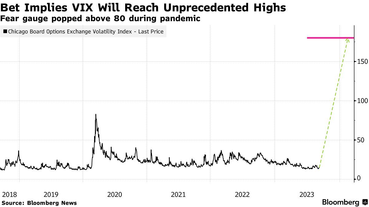 The Big Short: Wall Street's Fear Gauge Received Bets On 1100% VIX Spike