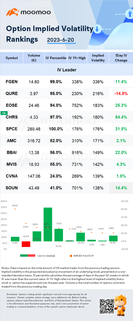 Stocks with Notable Option Volatility: FibroGen, uniQure and Eos energy.