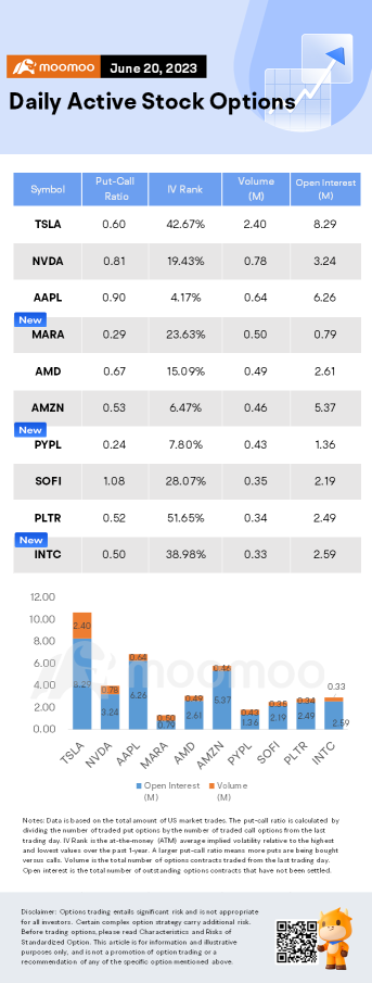 Options Market Statistics: PayPal Raises Outlook for 2023 Stock Buybacks to $5 Bln From $4 Bln, Options Pop