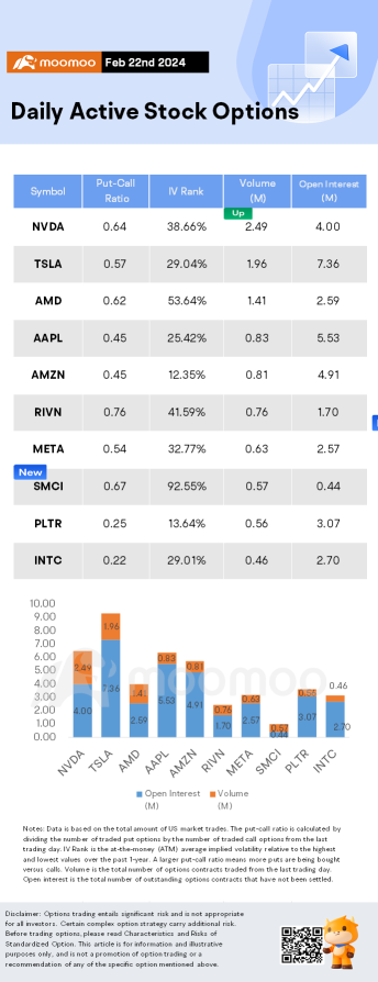 Options Market Statistics: NVDA Pops 16% After AI-fueled Bumper Earnings, Options Pop