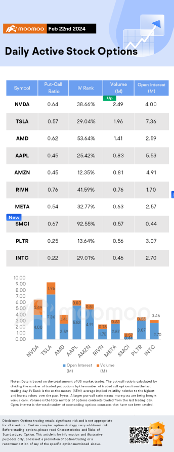 期權市場統計數據：NVDA 在人工智能激發大盈利後升 16%，期權突破