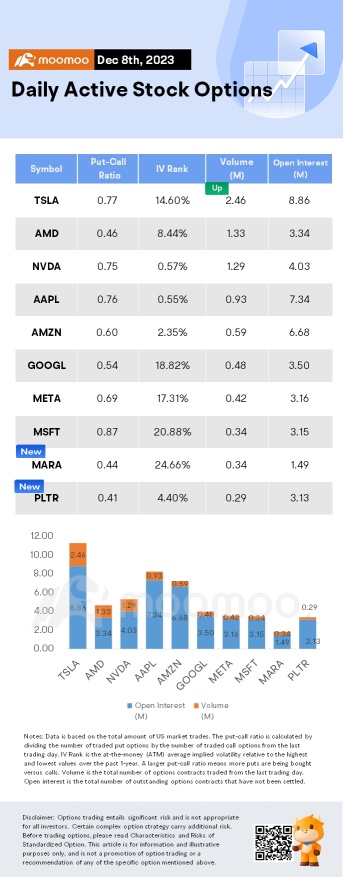 Options Market Statistics: Controversy Erupts Over Edited Demo Video of Google's Gemini AI Model, Options Pop