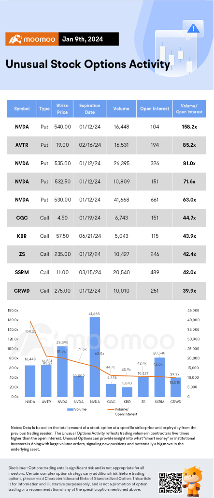 Options Market Statistics: Nvidia Stock Climbs to a Record High, Options Pop