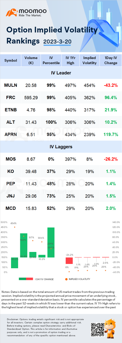 Stocks with Notable Option Volatility: PepsiCo option implied volatility at low end of range