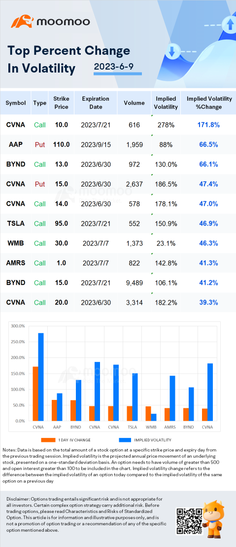 Stocks with Notable Option Volatility: FibroGen, Carvana and Microvision.