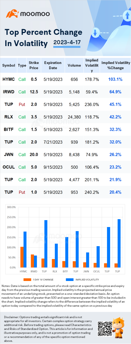 Stocks with Notable Option Volatility: Nikola, Coca-Cola, First Republic Bank and More