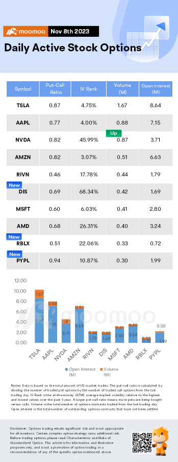 Options Market Statistics: Roblox Reports Substantial Growth in Q3; Shares Rise And Options Pop