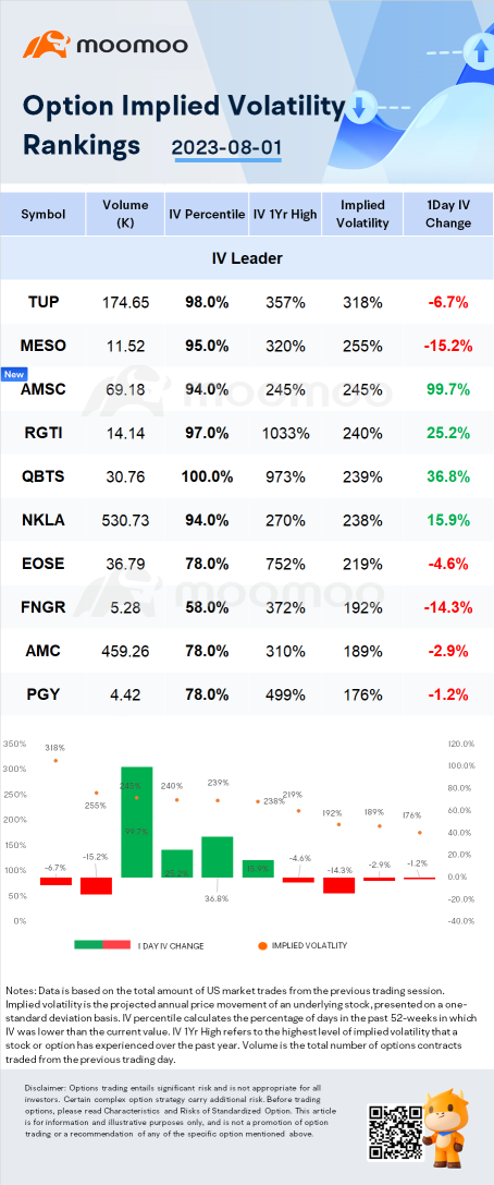 Stocks with Notable Option Volatility: TUP, MESO and AMSC