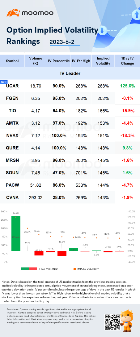 Stocks with Notable Option Volatility: U power, FibroGen and Tingo Group