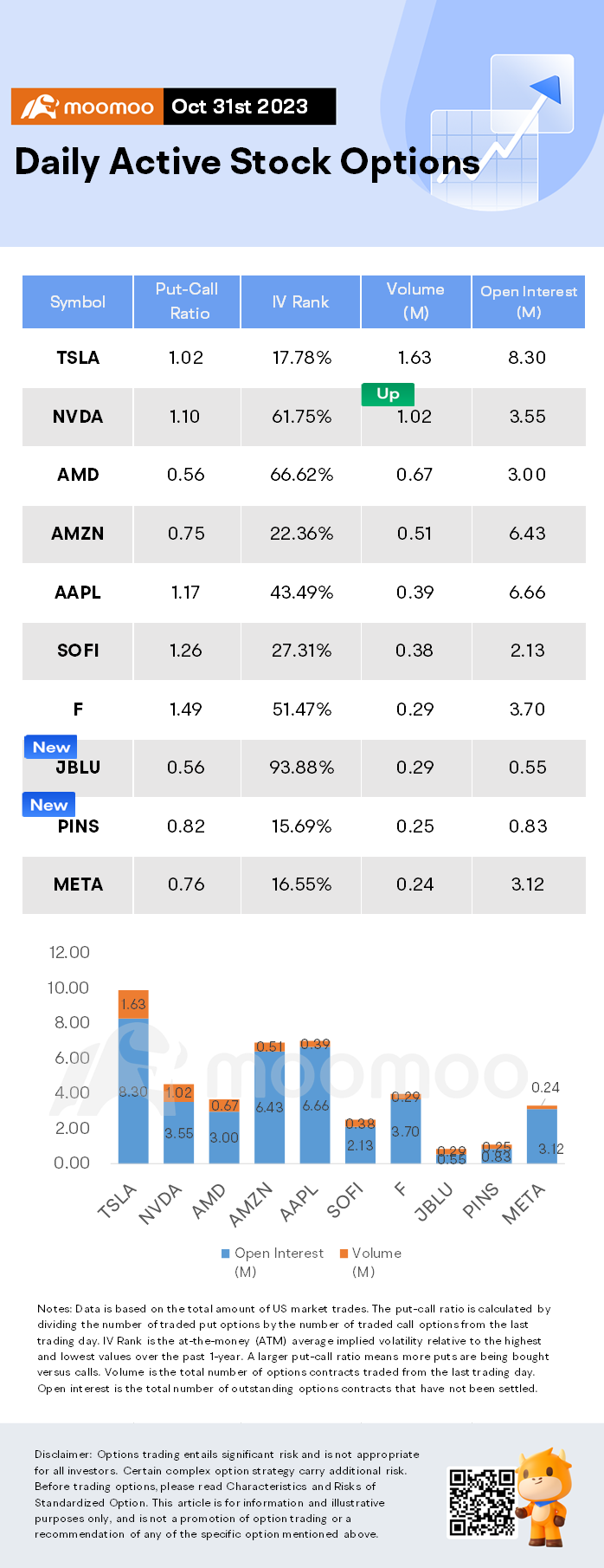 Options Market Statistics: Pinterest Shares Surge Nearly 20% After Strong Q3 Results, Options Pop