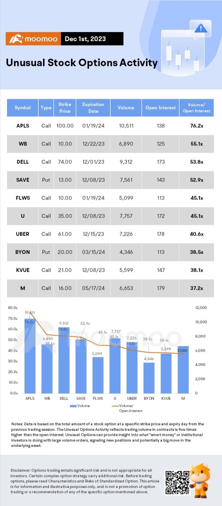 Options Market Statistics: Tesla's Cybertruck Launch Failed to Lift Its Shares on Friday, Options Pop