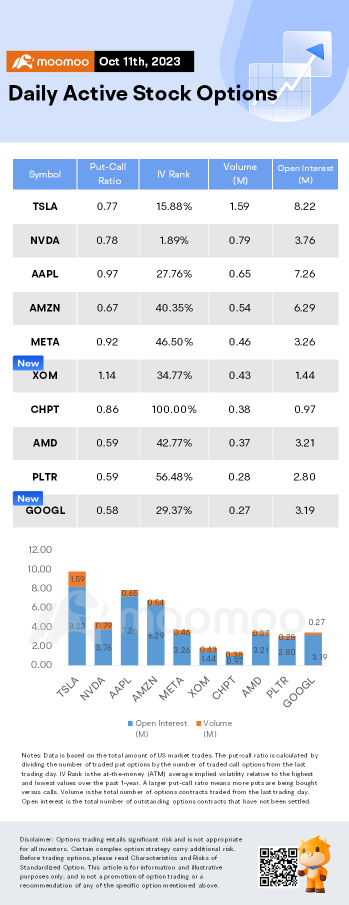 Options Market Statistics: Alphabet's Stocks Close at Highest Level Since Early 2022, Options Pop