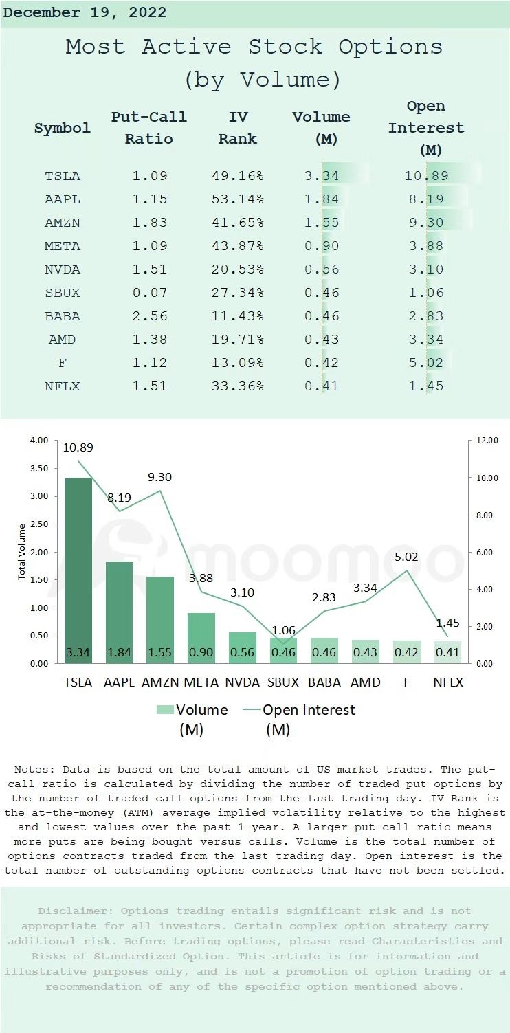 Options Market Statistics (12/19): Stocks Futures Inch Higher as Investors Weigh Recession Risks