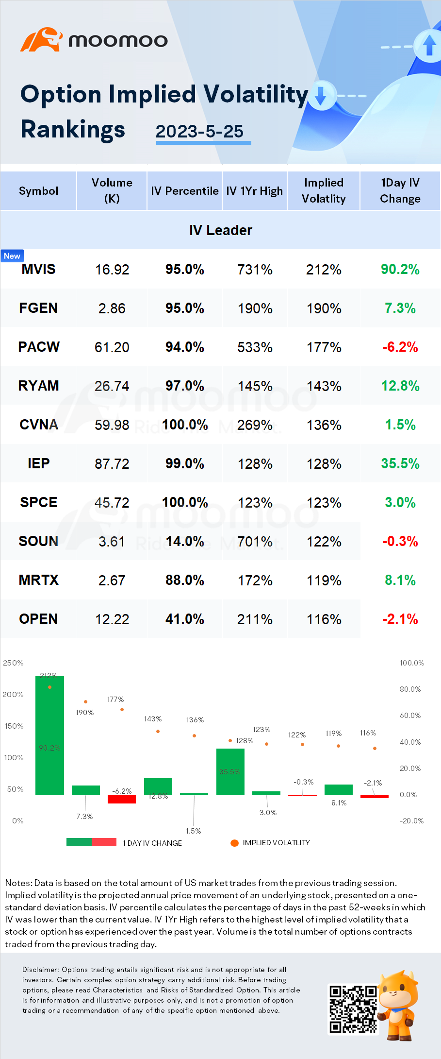 Stocks with Notable Option Volatility: Microvision, FibroGen and Pacwest