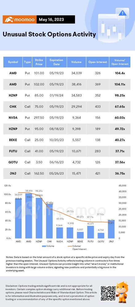 Options Market Statistics: Advanced Micro Devices Takes the Lead in Unusual Options Activity