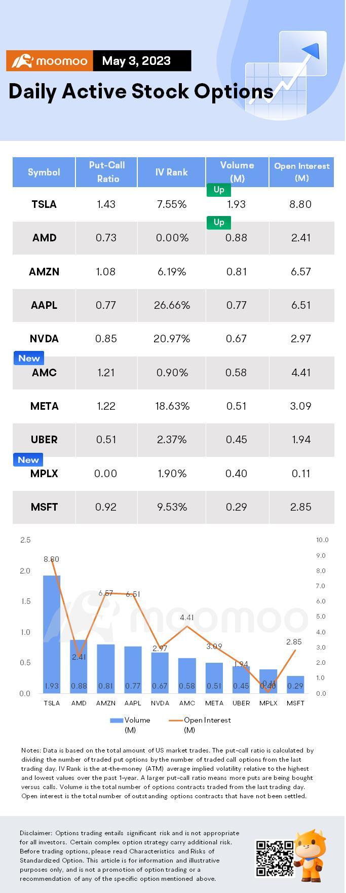 Options Market Statistics: Unusual Call Options Activity in MPLX and Advanced Micro Devices