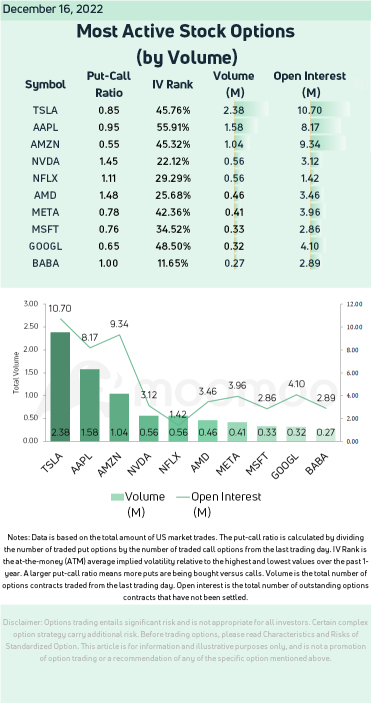 Options Market Statistics (12/16): Stocks Extend Slump as Recession Worries Weigh