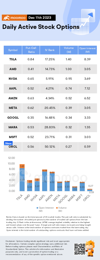 Options Market Statistics: Oracle Plunges 8% Following Q2 Revenue Miss, Options Pop