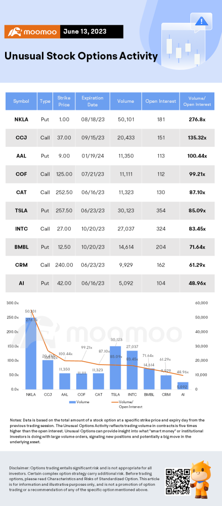 Options Market Statistics: AMD on Tuesday Announced AI-focused Advancements and Offerings, Options Pop