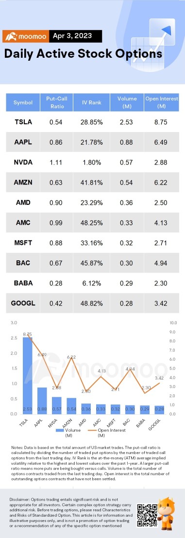 Options Market Statistics: Tesla Attracts Bullish Bets Following Record Deliveries