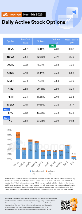 Options Market Statistics: Nu Holdings Revenue, Adjusted Net Income Gain in Q3 as Purchase Volume Rises; Shares Rise and Options Pop