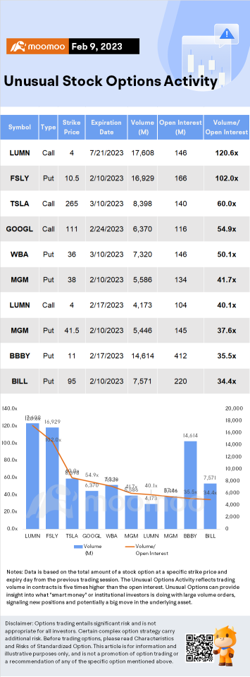 Options Market Statistics (2/9): Uber Technologies Attracts Bullish Bets After Earnings