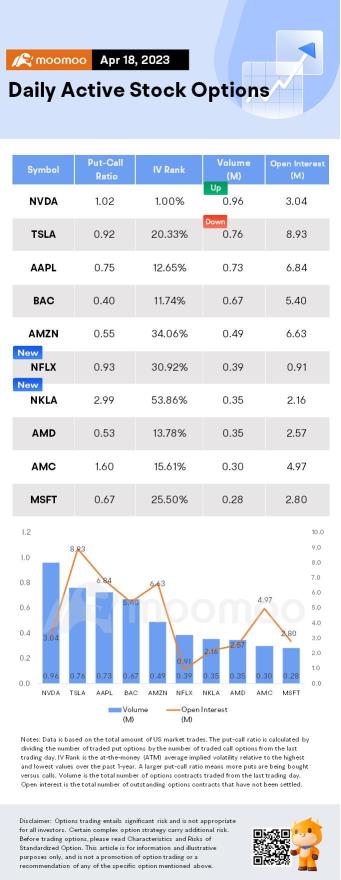 Options Market Statistics: Traders Purchase a Large Number of Calls on BofA After Earnings Beat