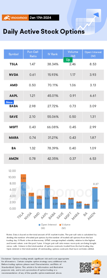 Options Market Statistics: Tesla Slashes Model Y Prices in Europe After China Price Cuts, Options Pop