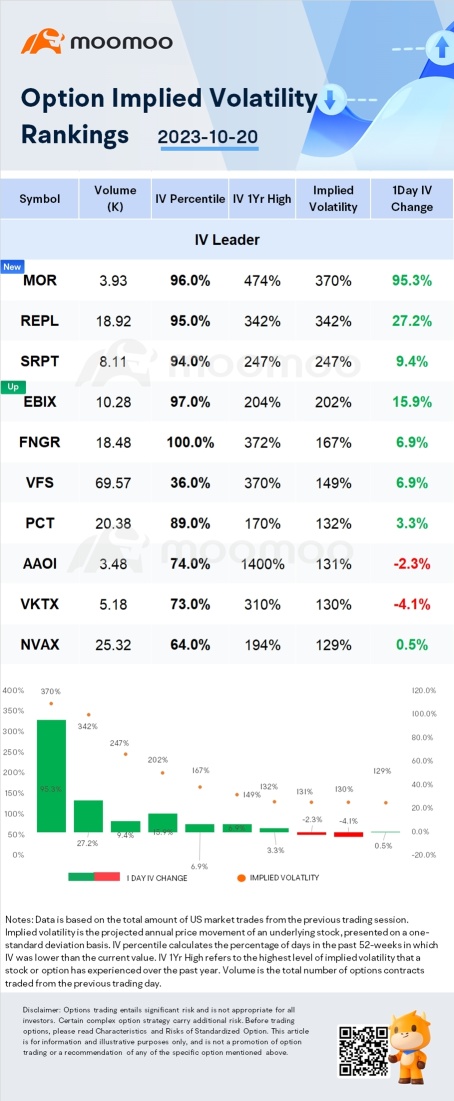 Stocks with Notable Option Volatility: MOR, REPL and SRPT.