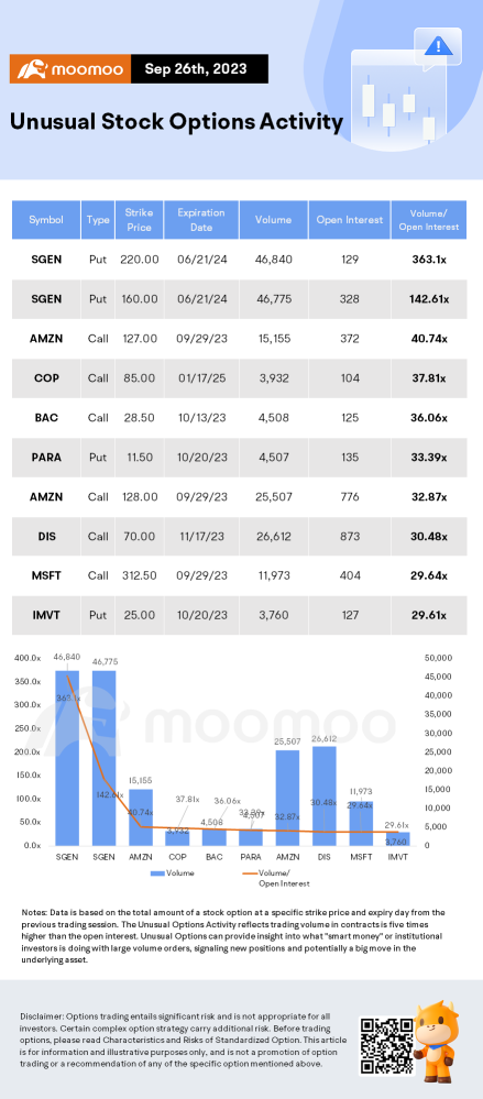 Options Market Statistics: Amazon Stock Plunges as US Accuses Online Giant of Illegal Monopoly, Options Pop