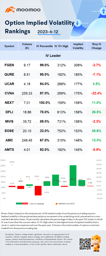 Stocks with Notable Option Volatility: FibroGen, uniQure and U power.